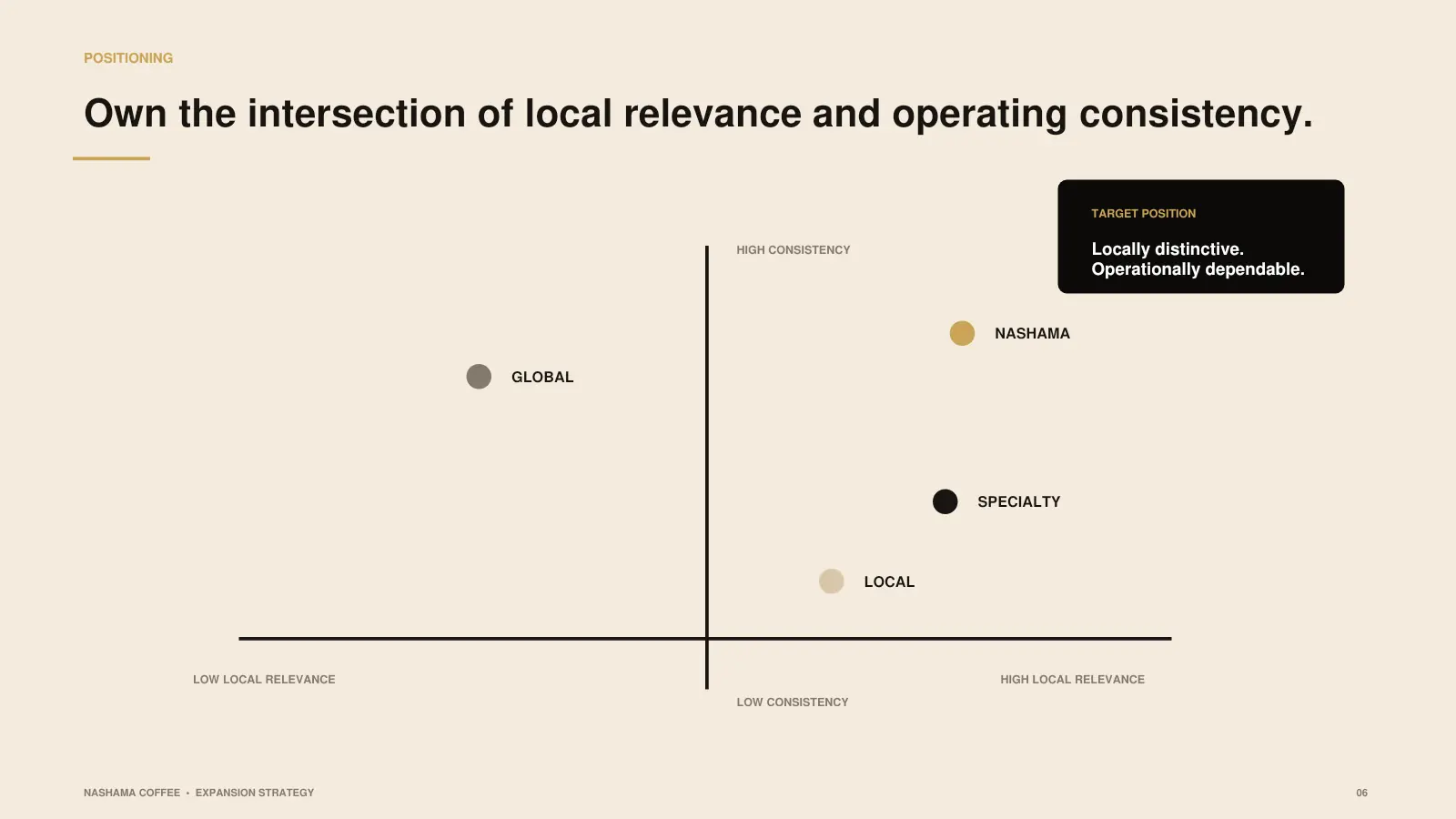 Nashama Coffee strategy presentation main slide