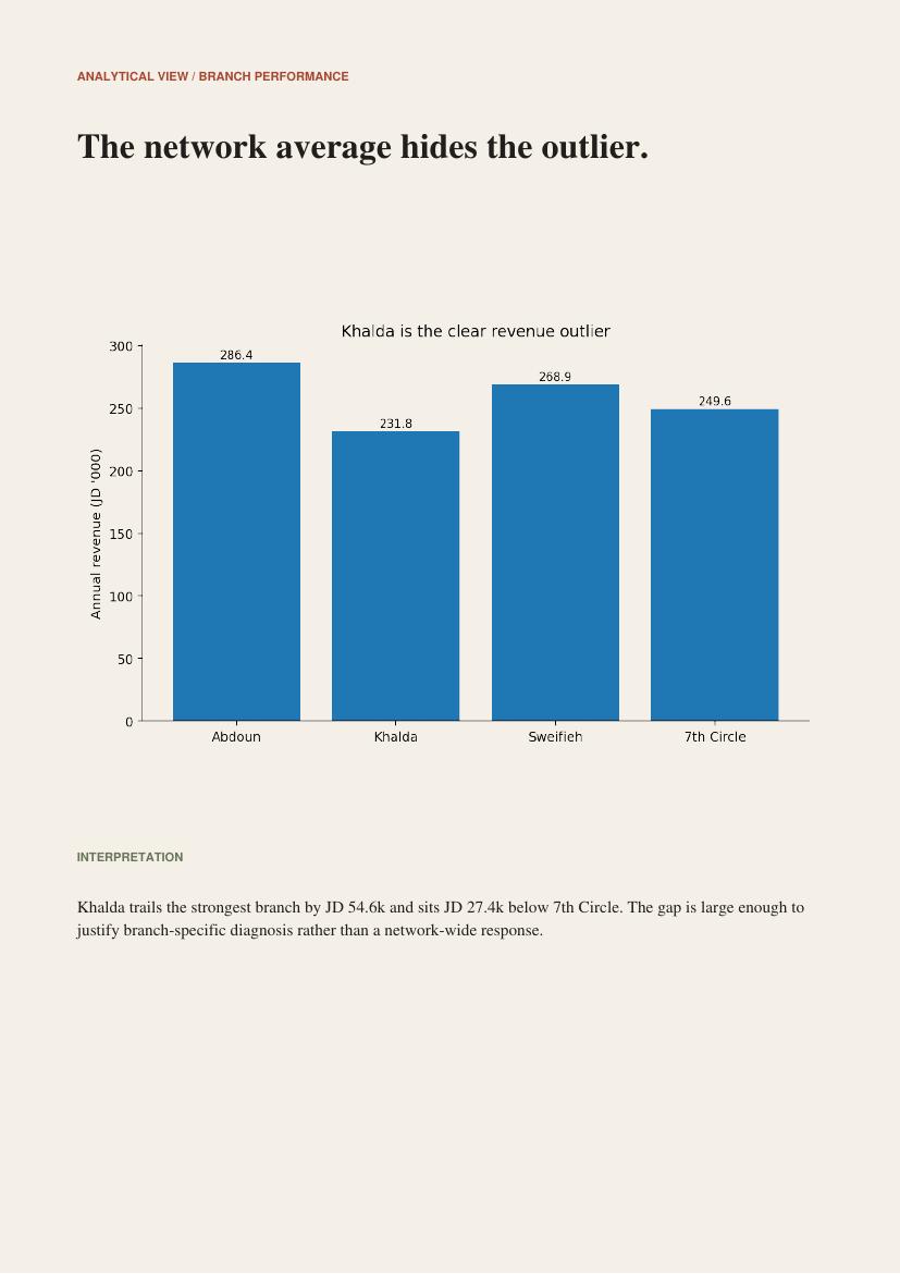 Multi-Branch Restaurant Growth Analysis selected report page