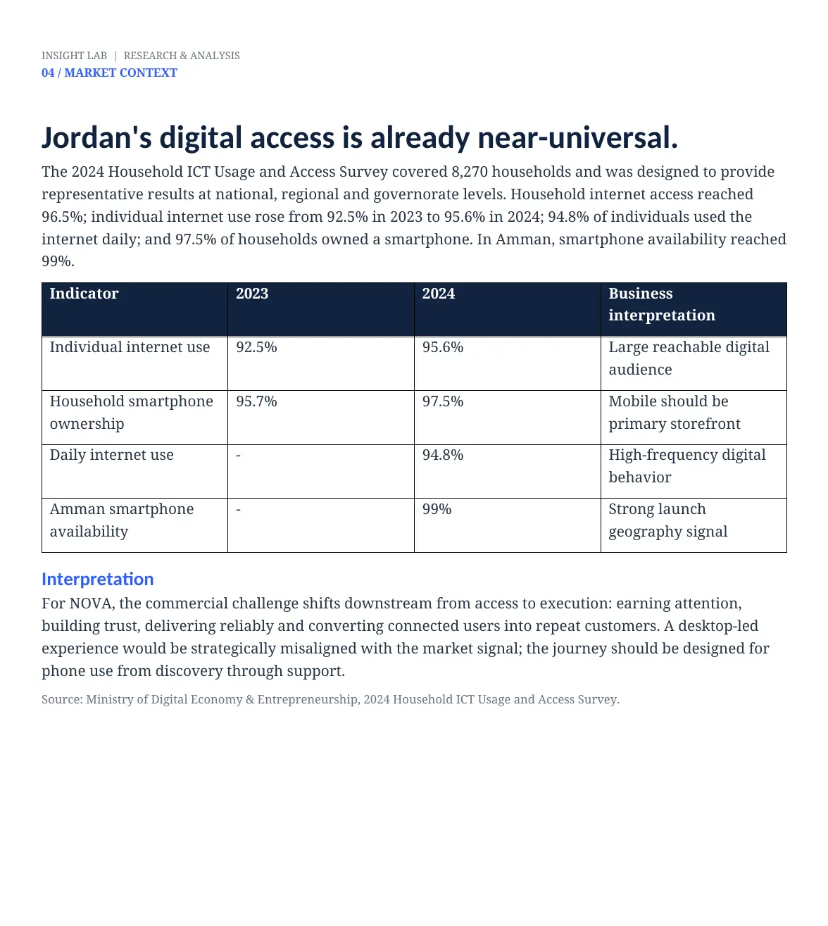 NOVA Jordan market research evidence page