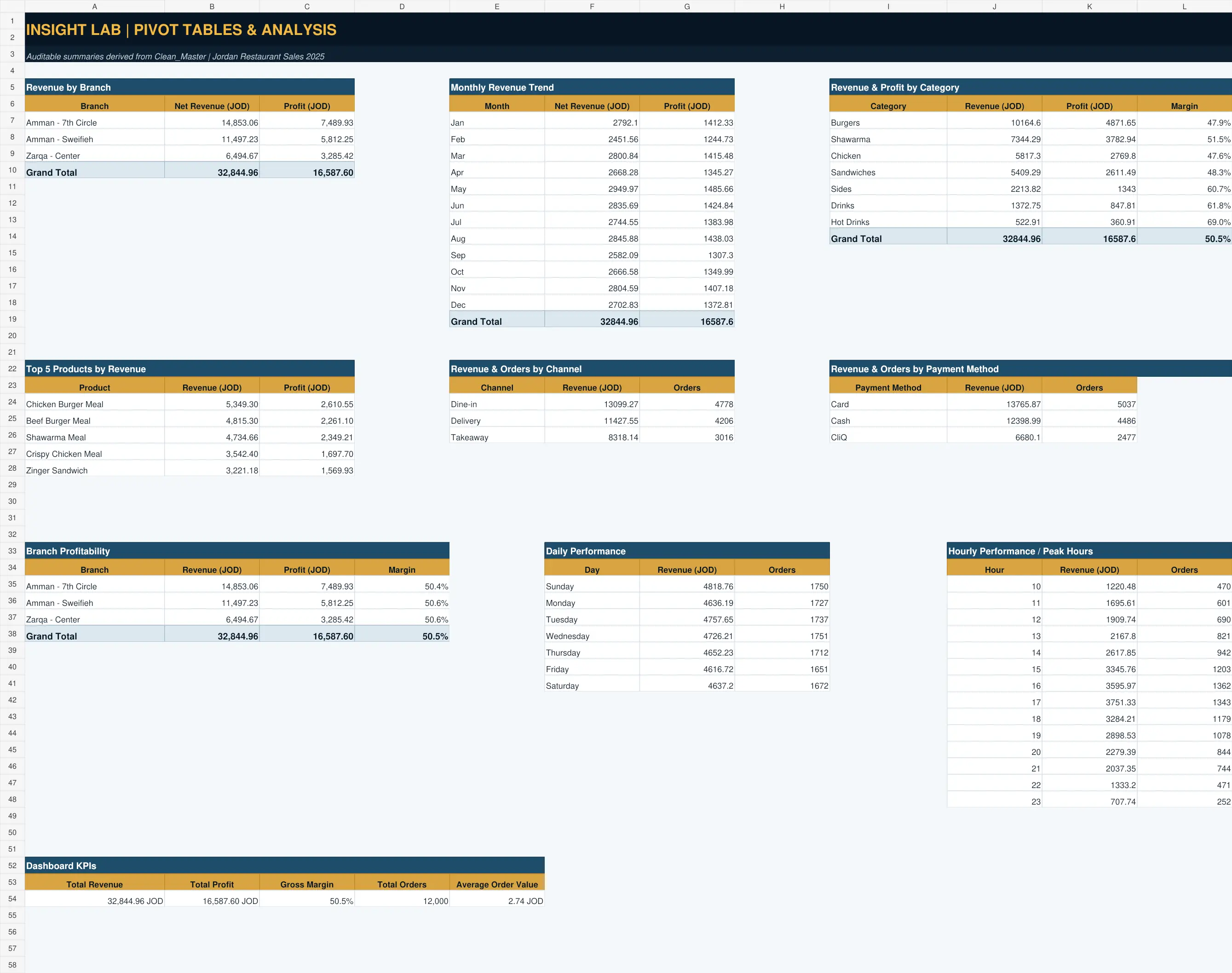 PivotTables used to build the restaurant dashboard