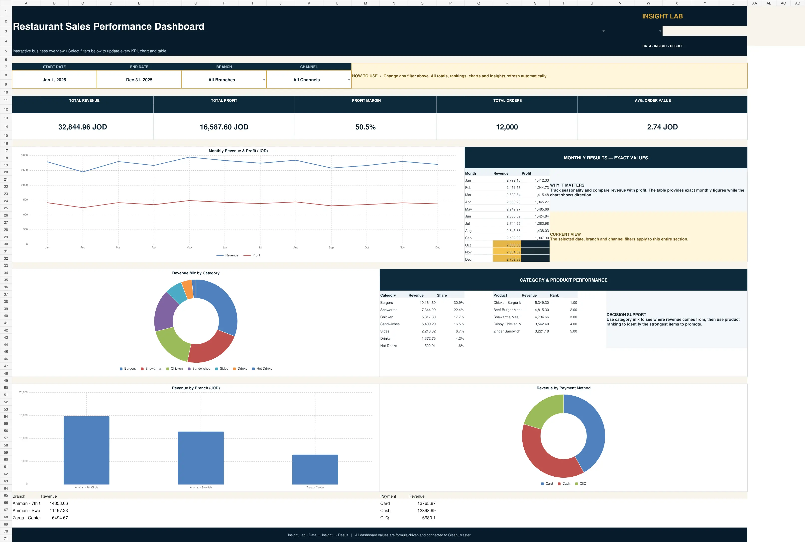 Final interactive restaurant sales dashboard