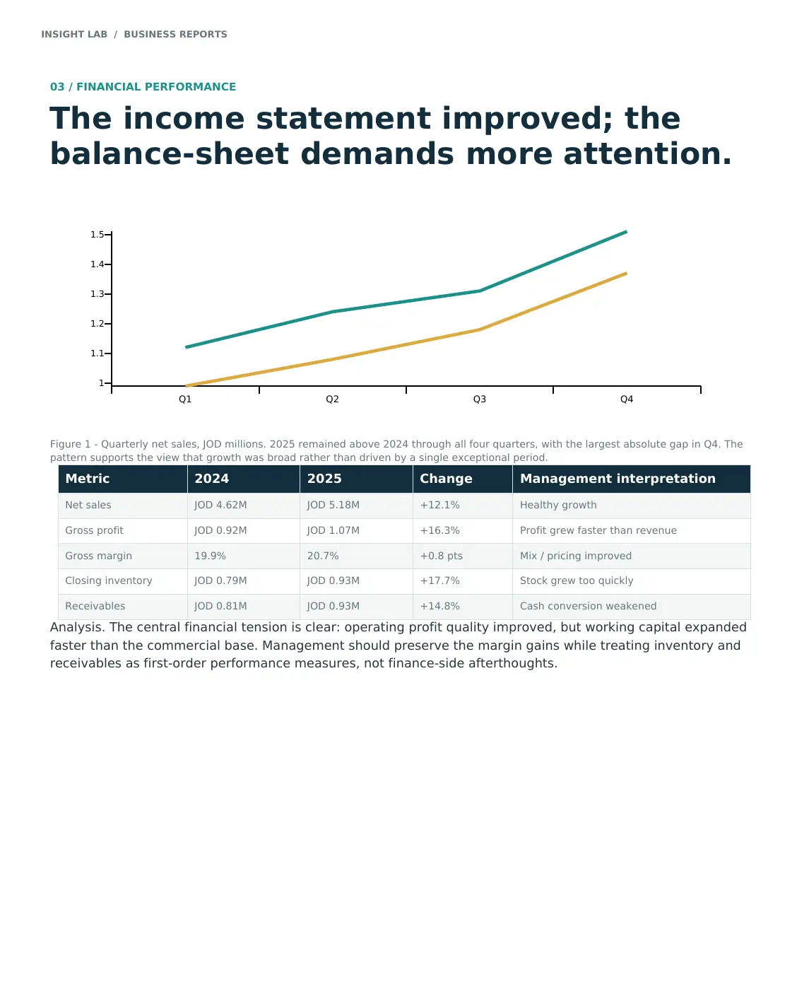 SAMA financial performance report page
