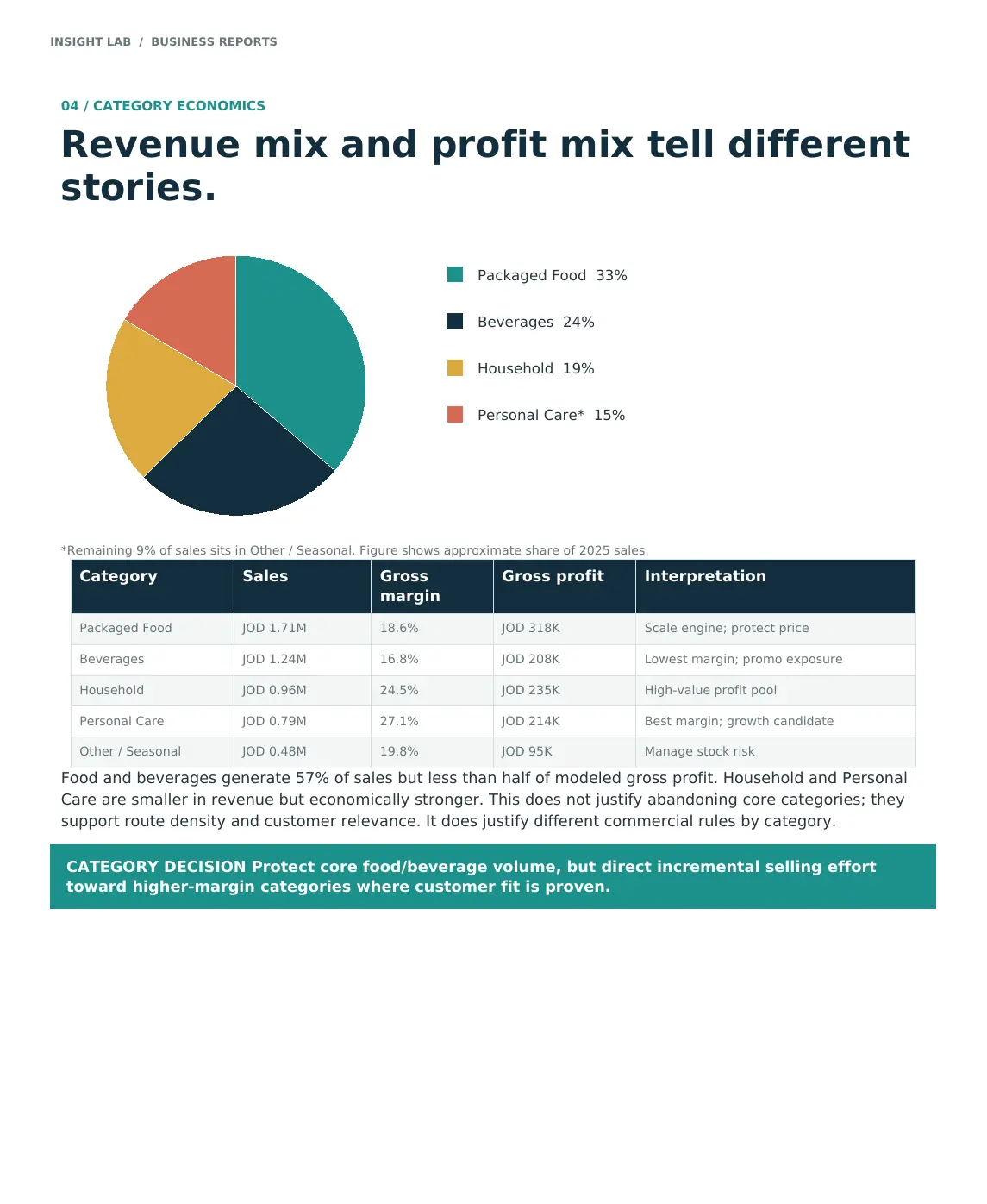 SAMA revenue and profit mix analysis