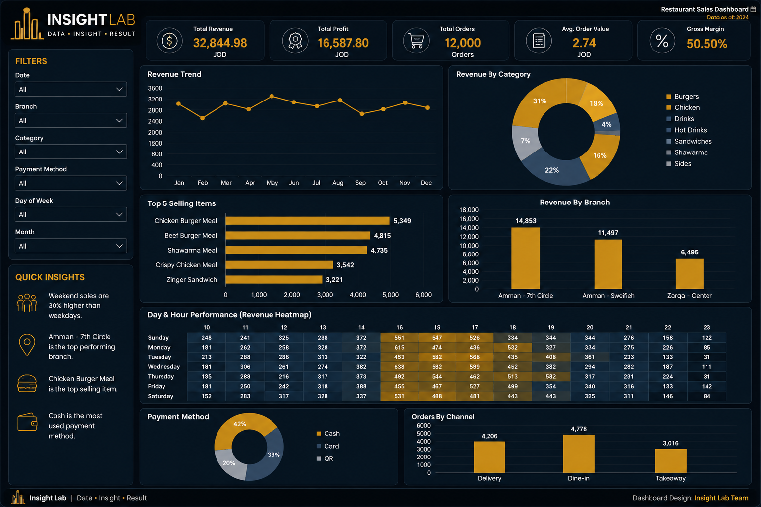 Restaurant Sales Analytics project preview